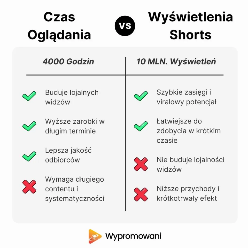 4000 Godzin Watch Time czy 10 Mln Wyświetleń Shorts? Co się bardziej opłaca?