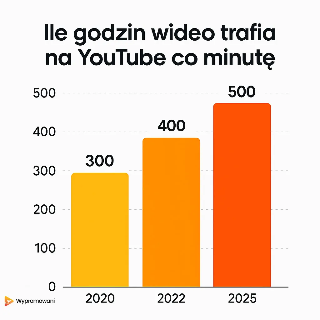 Ile godzin wideo trafia na YouTube co minutę każdego roku