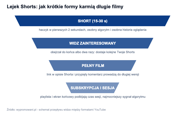 Diagram lejka: Short z haczykiem prowadzi widza do pełnego filmu, subskrypcji i dłuższej sesji oglądania