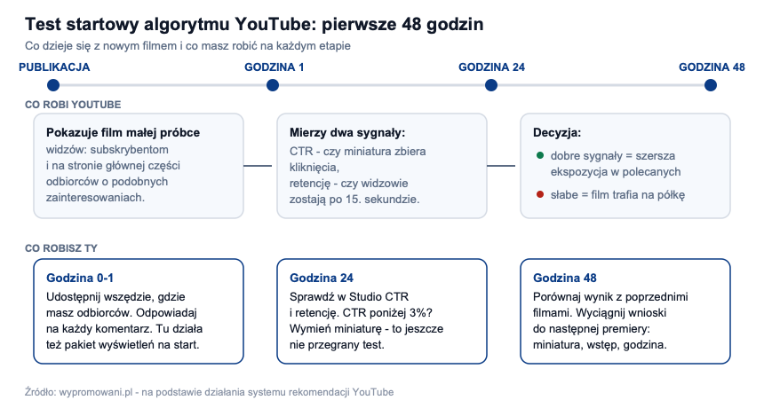 Diagram: jak działa test startowy algorytmu YouTube w pierwszych 48 godzinach - co robi YouTube i co powinien robić twórca w godzinie 1, 24 i 48