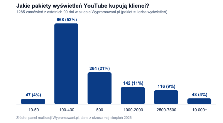 Wykres: rozkład 1285 zamówień wyświetleń YouTube z 90 dni w Wypromowani.pl, najczęściej kupowany pakiet 100-400 wyświetleń (52 procent)